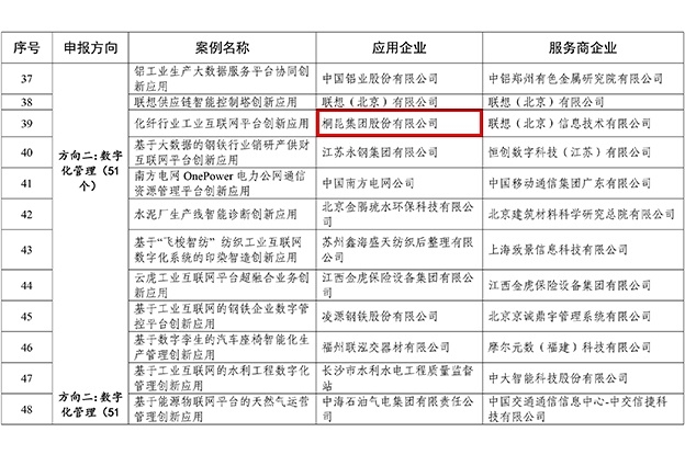 国家工信部工业互联网平台创新领航应用案例名单